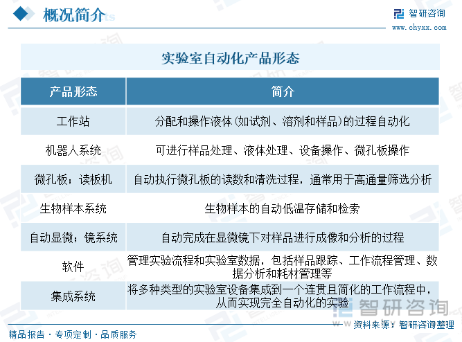 实验室自动化产品形态