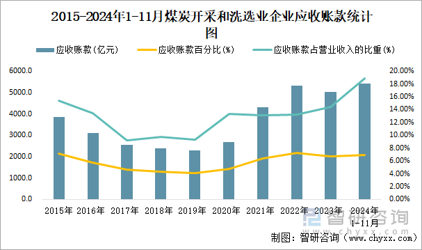 2015-2024年1-11月煤炭開采和洗選業(yè)企業(yè)應(yīng)收賬款統(tǒng)計圖