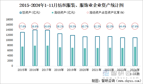 2015-2024年1-11月紡織服裝、服飾業(yè)企業(yè)資產(chǎn)統(tǒng)計(jì)圖