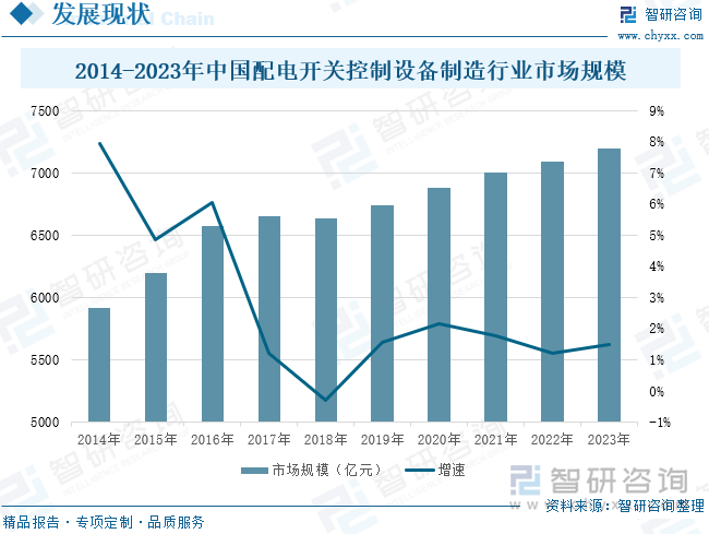 2014-2023年中國配電開關(guān)控制設(shè)備制造行業(yè)市場規(guī)模