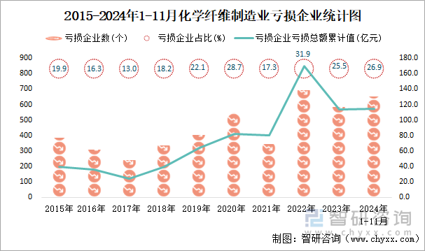 2015-2024年1-11月化學纖維制造業(yè)工業(yè)虧損企業(yè)統(tǒng)計圖