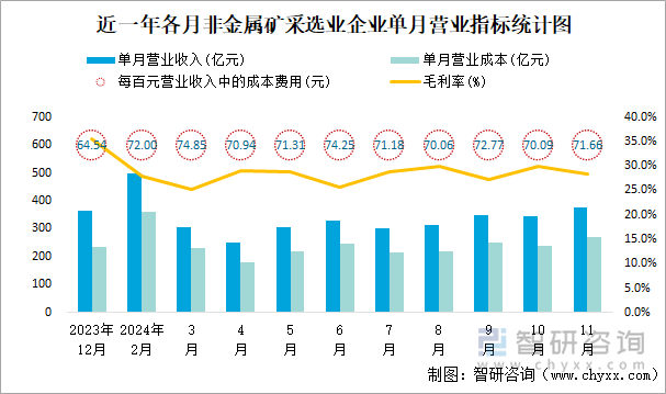 近一年各月非金屬礦采選業(yè)企業(yè)單月營業(yè)指標統(tǒng)計圖