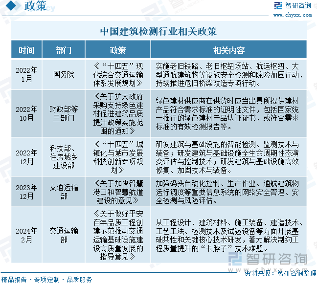 中國建筑檢測行業(yè)相關(guān)政策