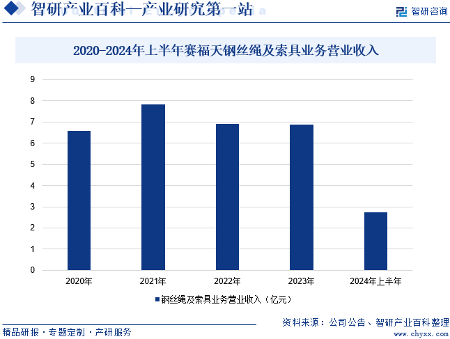 2020-2024年上半年赛福天钢丝绳及索具业务营业收入