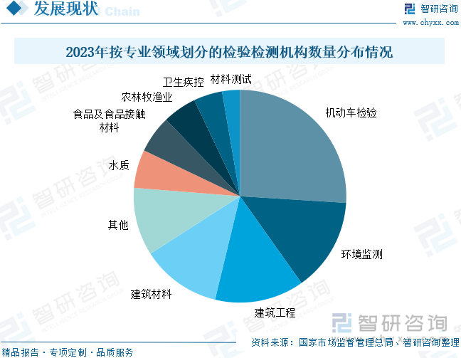 2023年按專業(yè)領(lǐng)域劃分的檢驗(yàn)檢測機(jī)構(gòu)數(shù)量分布情況