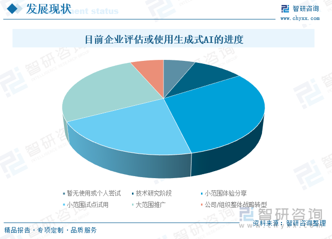 目前企業(yè)評估或使用生成式AI的進度