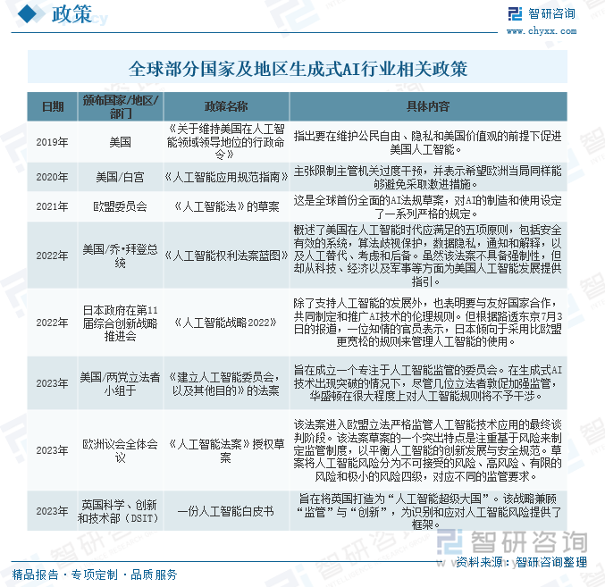 全球部分國家及地區(qū)生成式AI行業(yè)相關政策