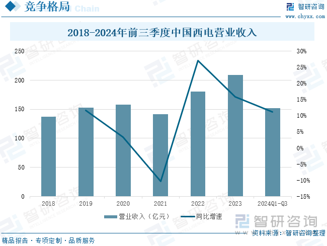 2018-2024年前三季度中國西電營業(yè)收入