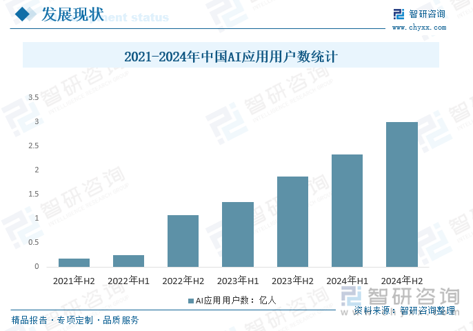 2021-2024年中國AI應用用戶數統(tǒng)計