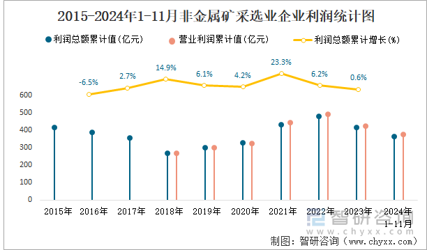 2015-2024年1-11月非金属矿采选业企业利润统计图