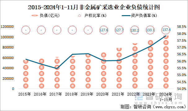 2015-2024年1-11月非金屬礦采選業(yè)企業(yè)負債統(tǒng)計圖