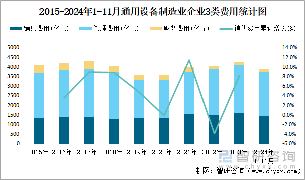 2015-2024年1-11月通用设备制造业企业3类费用统计图