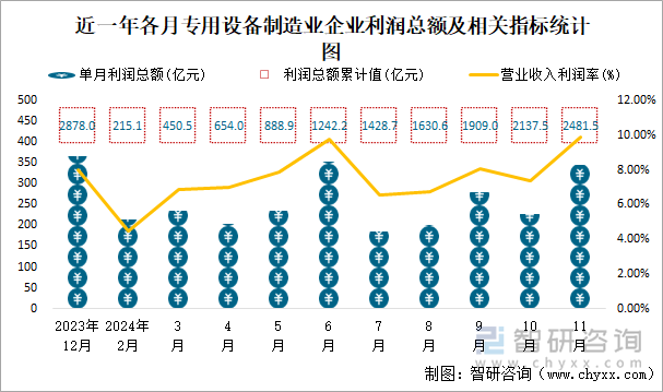 近一年各月專用設(shè)備制造業(yè)企業(yè)利潤總額及相關(guān)指標(biāo)統(tǒng)計圖