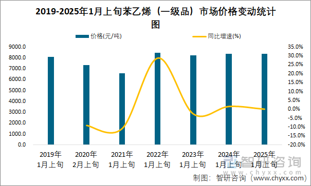 2019-2025年1月上旬苯乙烯（一級品）市場價格變動統(tǒng)計圖