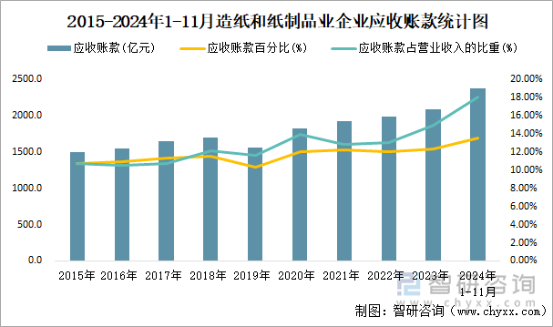 2015-2024年1-11月造纸和纸制品业企业应收账款统计图