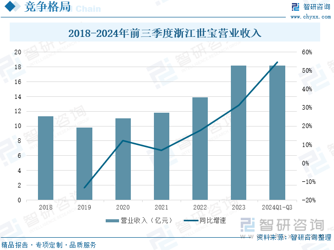 2018-2024年前三季度浙江世宝营业收入