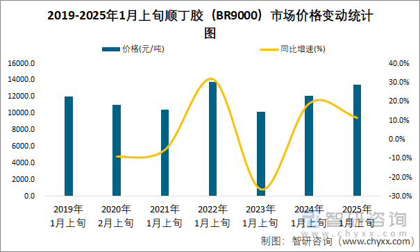 2019-2025年1月上旬順丁膠（BR9000）市場價(jià)格變動(dòng)統(tǒng)計(jì)圖