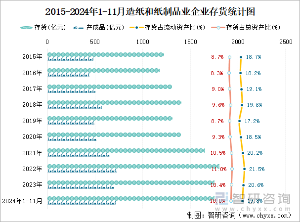 2015-2024年1-11月造纸和纸制品业企业存货统计图