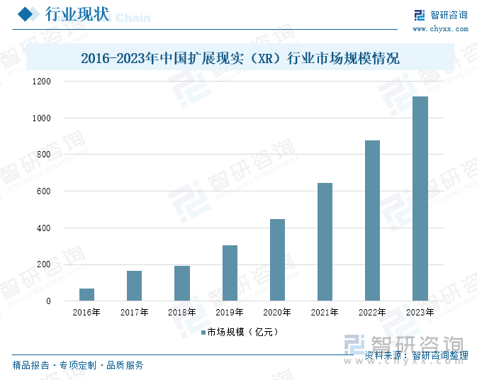 2016-2023年中國(guó)擴(kuò)展現(xiàn)實(shí)（XR）行業(yè)市場(chǎng)規(guī)模情況