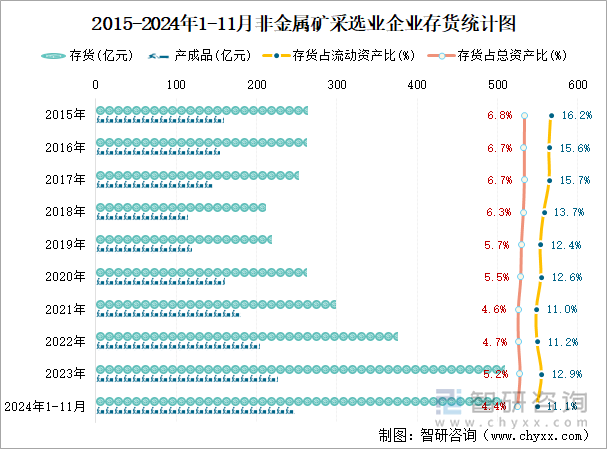 2015-2024年1-11月非金屬礦采選業(yè)企業(yè)存貨統(tǒng)計圖