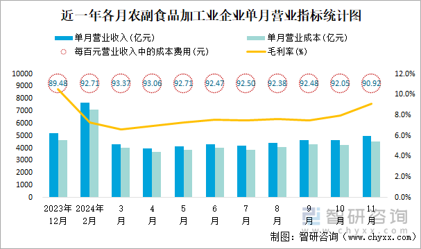 近一年各月农副食品加工业企业单月营业指标统计图