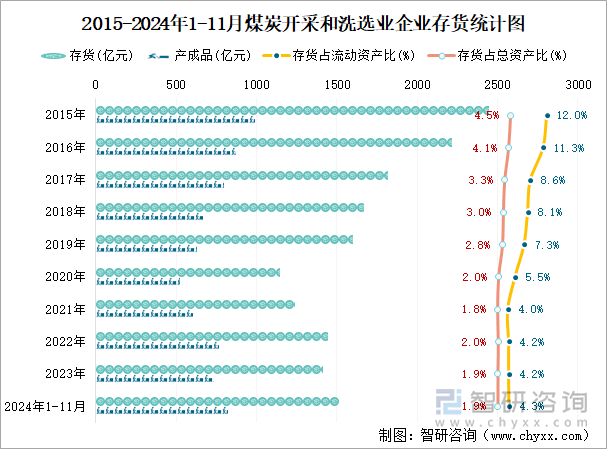 2015-2024年1-11月煤炭開采和洗選業(yè)企業(yè)存貨統(tǒng)計圖