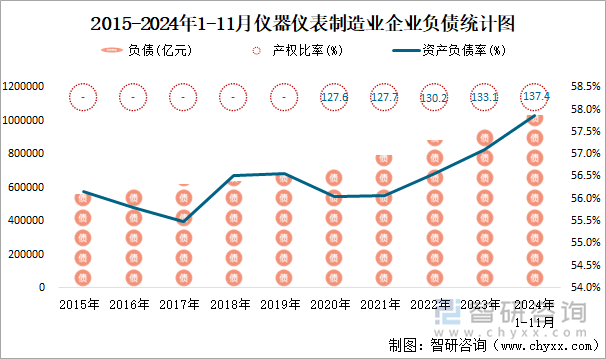 2015-2024年1-11月儀器儀表制造業(yè)企業(yè)負債統(tǒng)計圖