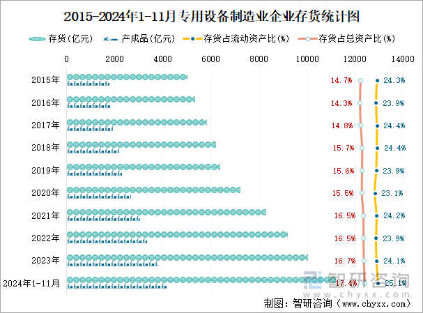 2015-2024年1-11月專用設(shè)備制造業(yè)企業(yè)存貨統(tǒng)計圖