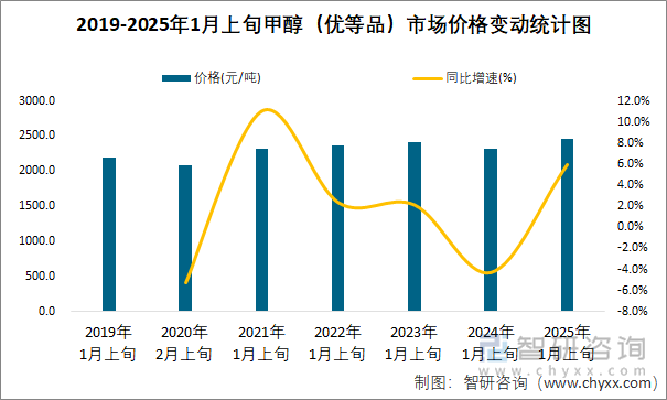 2019-2025年1月上旬甲醇（優(yōu)等品）市場價格變動統(tǒng)計圖