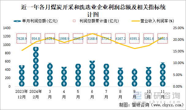 近一年各月煤炭開采和洗選業(yè)企業(yè)利潤總額及相關(guān)指標(biāo)統(tǒng)計圖