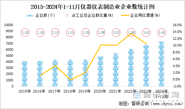 2015-2024年1-11月儀器儀表制造業(yè)企業(yè)數(shù)統(tǒng)計圖