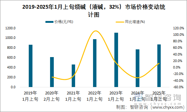 2019-2025年1月上旬燒堿（液堿，32%）市場價格變動統(tǒng)計圖