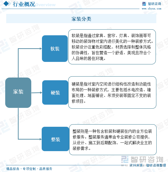 家裝（家庭裝飾）分類