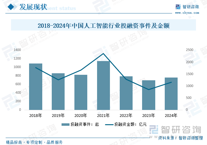 2018-2024年中國人工智能行業(yè)投融資事件及金額