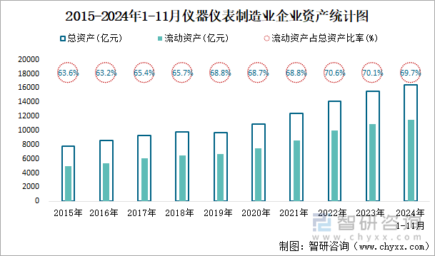 2015-2024年1-11月儀器儀表制造業(yè)企業(yè)資產(chǎn)統(tǒng)計圖