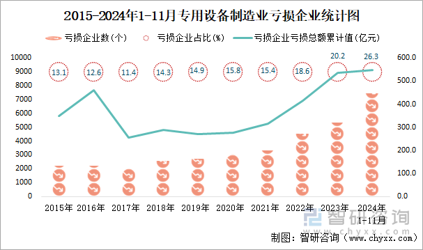 2015-2024年1-11月專用設(shè)備制造業(yè)工業(yè)虧損企業(yè)統(tǒng)計圖