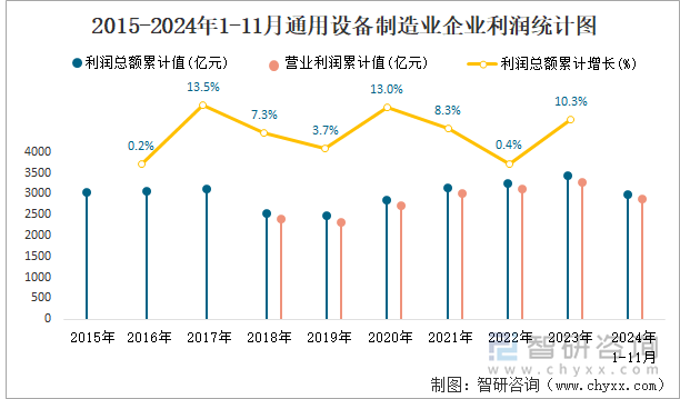 2015-2024年1-11月通用设备制造业企业利润统计图