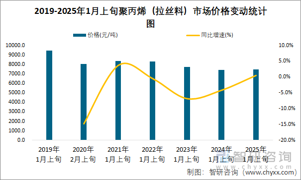 2019-2025年1月上旬聚丙烯（拉絲料）市場價格變動統(tǒng)計圖