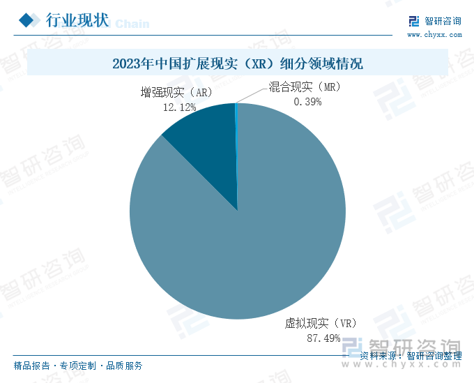 2023年中国扩展现实（XR）细分领域情况