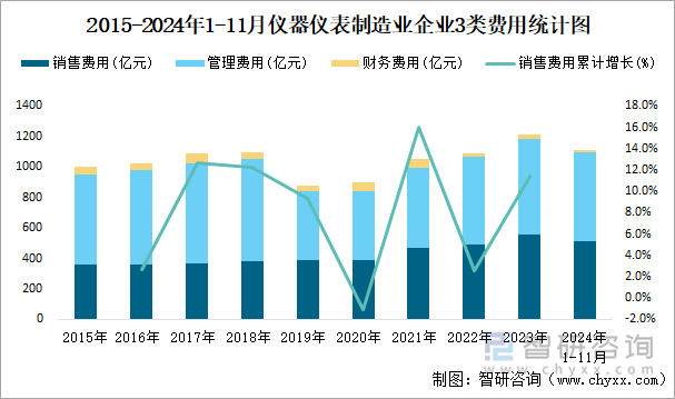 2015-2024年1-11月儀器儀表制造業(yè)企業(yè)3類費用統(tǒng)計圖