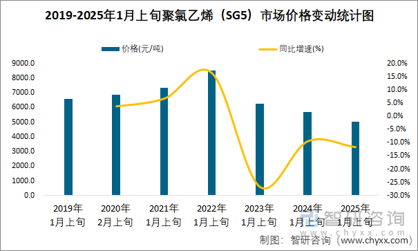 2019-2025年1月上旬聚氯乙烯（SG5）市场价格变动统计图