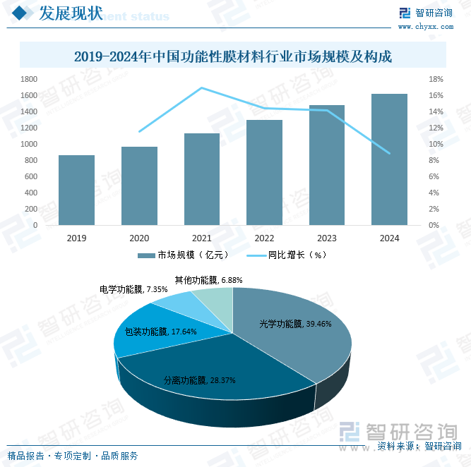 2019-2024年中國(guó)功能性膜材料行業(yè)市場(chǎng)規(guī)模及構(gòu)成