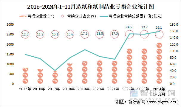 2015-2024年1-11月造纸和纸制品业工业亏损企业统计图