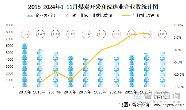 2015-2024年1-11月煤炭開采和洗選業(yè)企業(yè)數(shù)統(tǒng)計圖