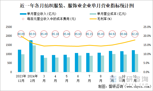 近一年各月紡織服裝、服飾業(yè)企業(yè)單月營(yíng)業(yè)指標(biāo)統(tǒng)計(jì)圖