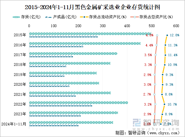 2015-2024年1-11月黑色金屬礦采選業(yè)企業(yè)存貨統(tǒng)計圖