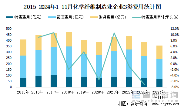 2015-2024年1-11月化學纖維制造業(yè)企業(yè)3類費用統(tǒng)計圖