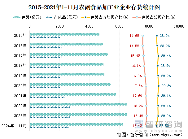 2015-2024年1-11月农副食品加工业企业存货统计图