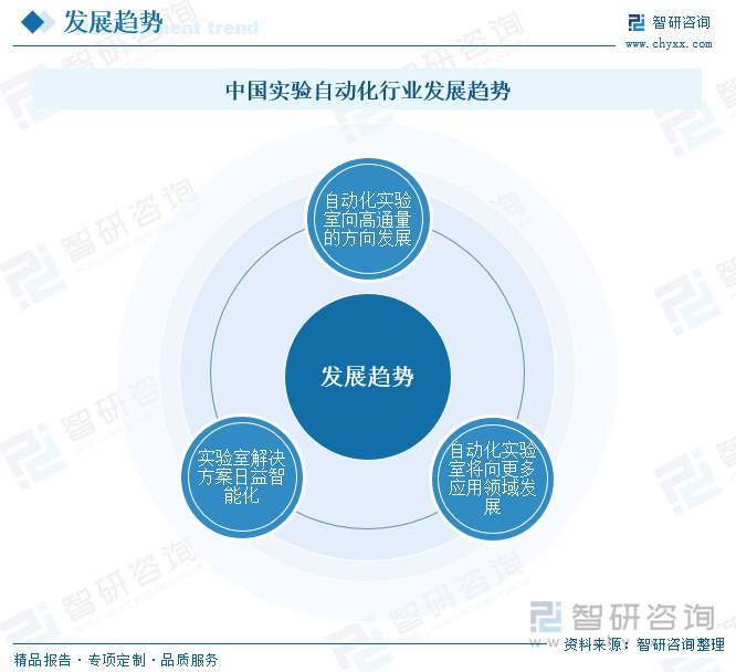 中国实验自动化行业发展趋势