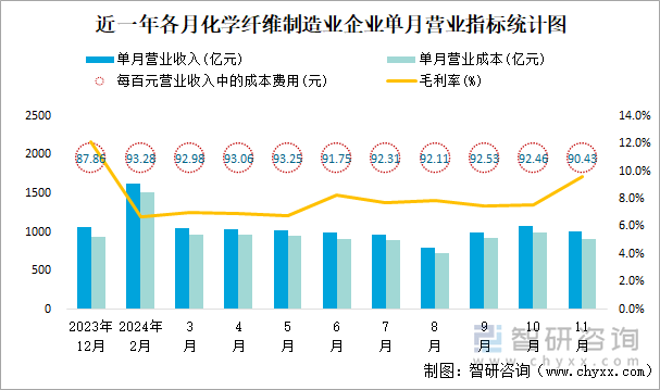 近一年各月化學纖維制造業(yè)企業(yè)單月營業(yè)指標統(tǒng)計圖